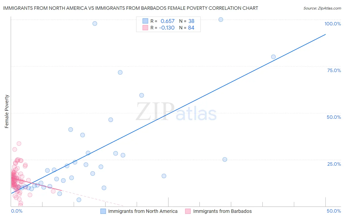 Immigrants from North America vs Immigrants from Barbados Female Poverty