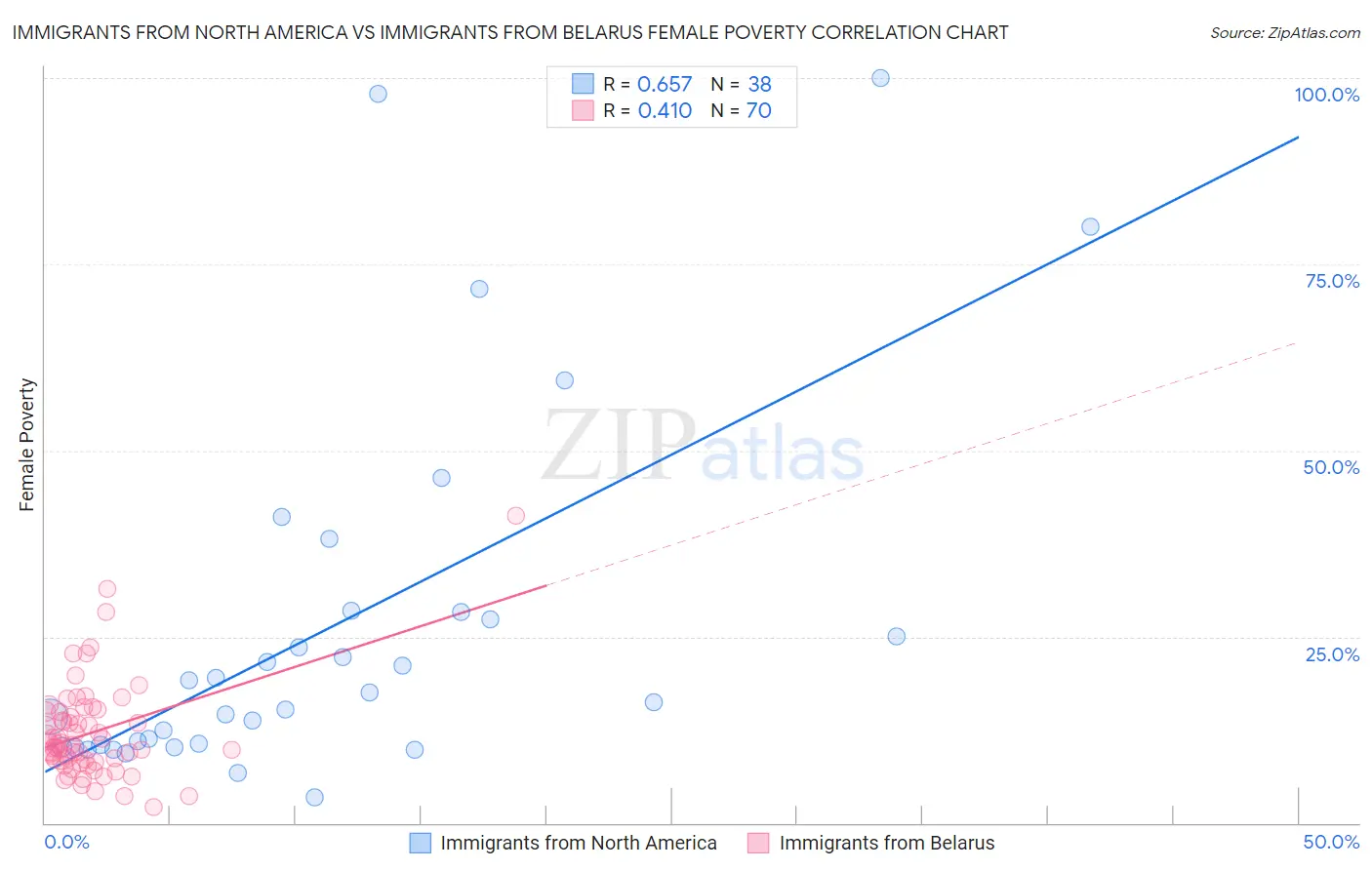 Immigrants from North America vs Immigrants from Belarus Female Poverty