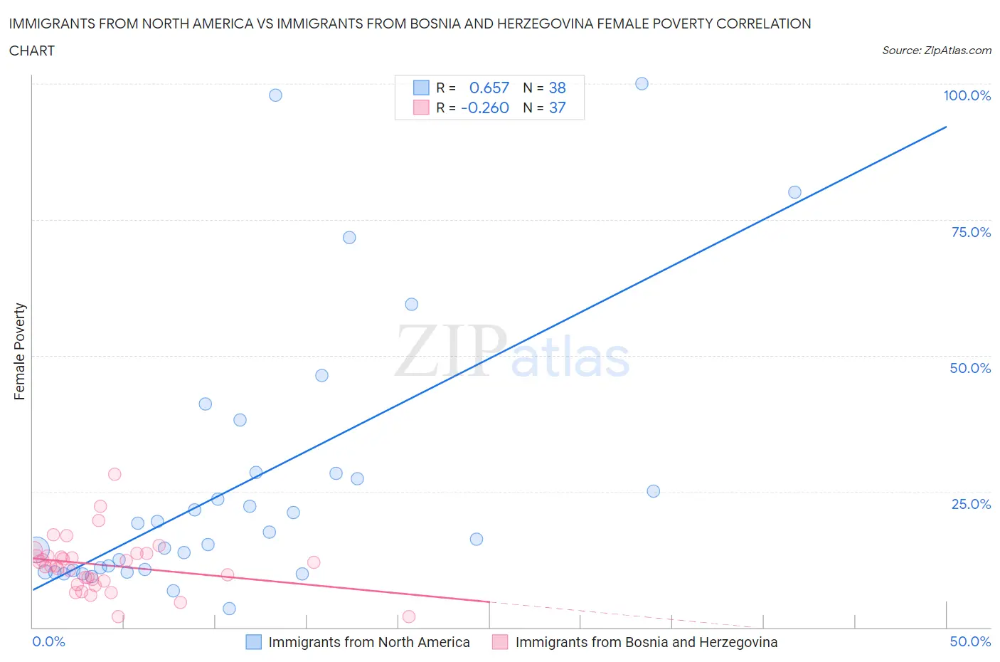 Immigrants from North America vs Immigrants from Bosnia and Herzegovina Female Poverty