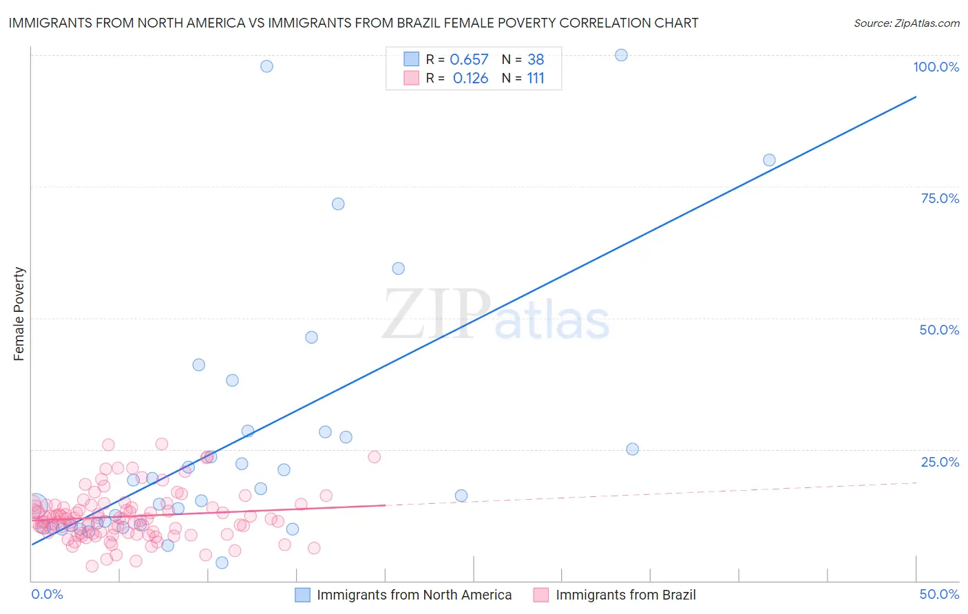 Immigrants from North America vs Immigrants from Brazil Female Poverty