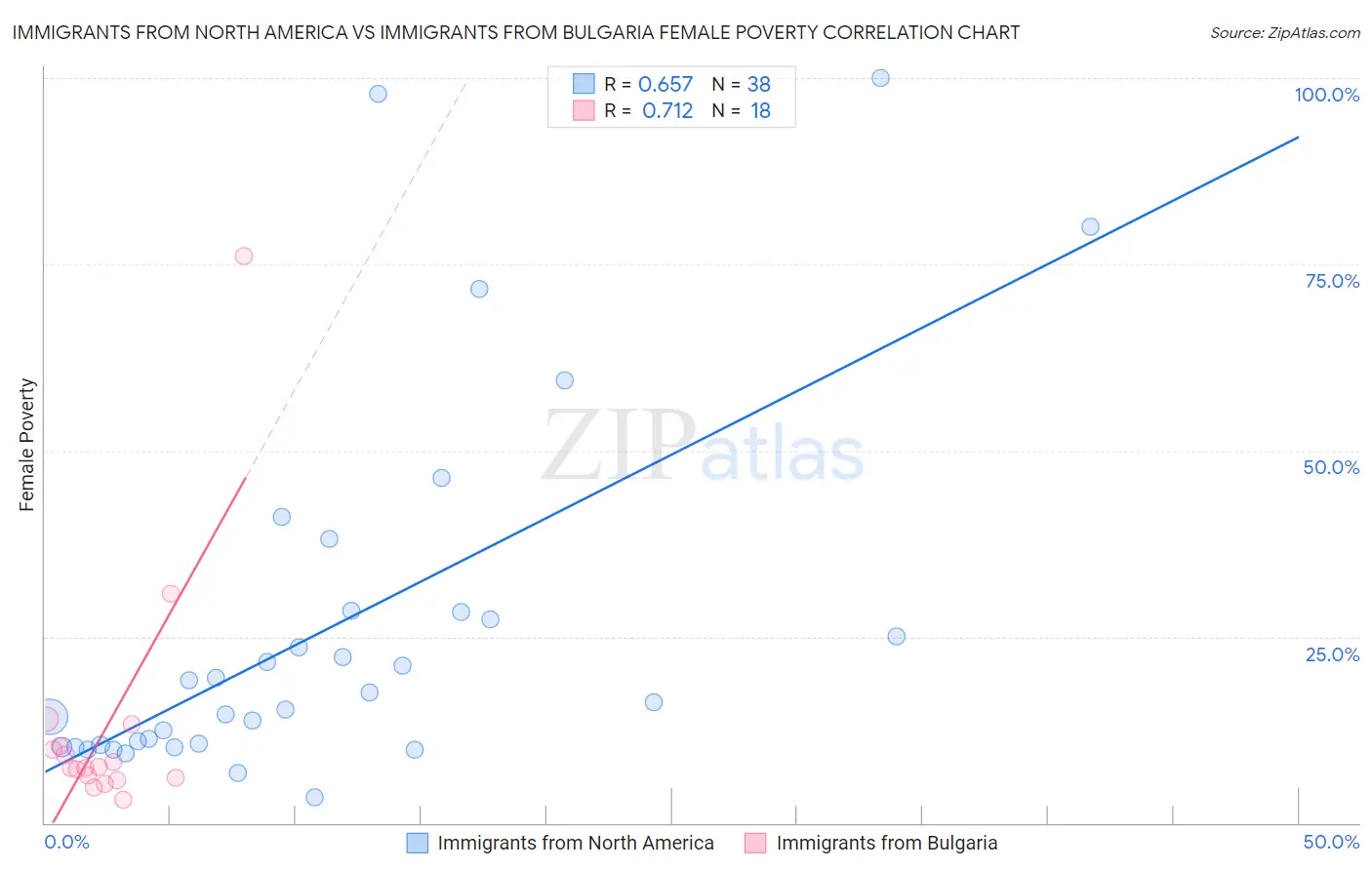 Immigrants from North America vs Immigrants from Bulgaria Female Poverty