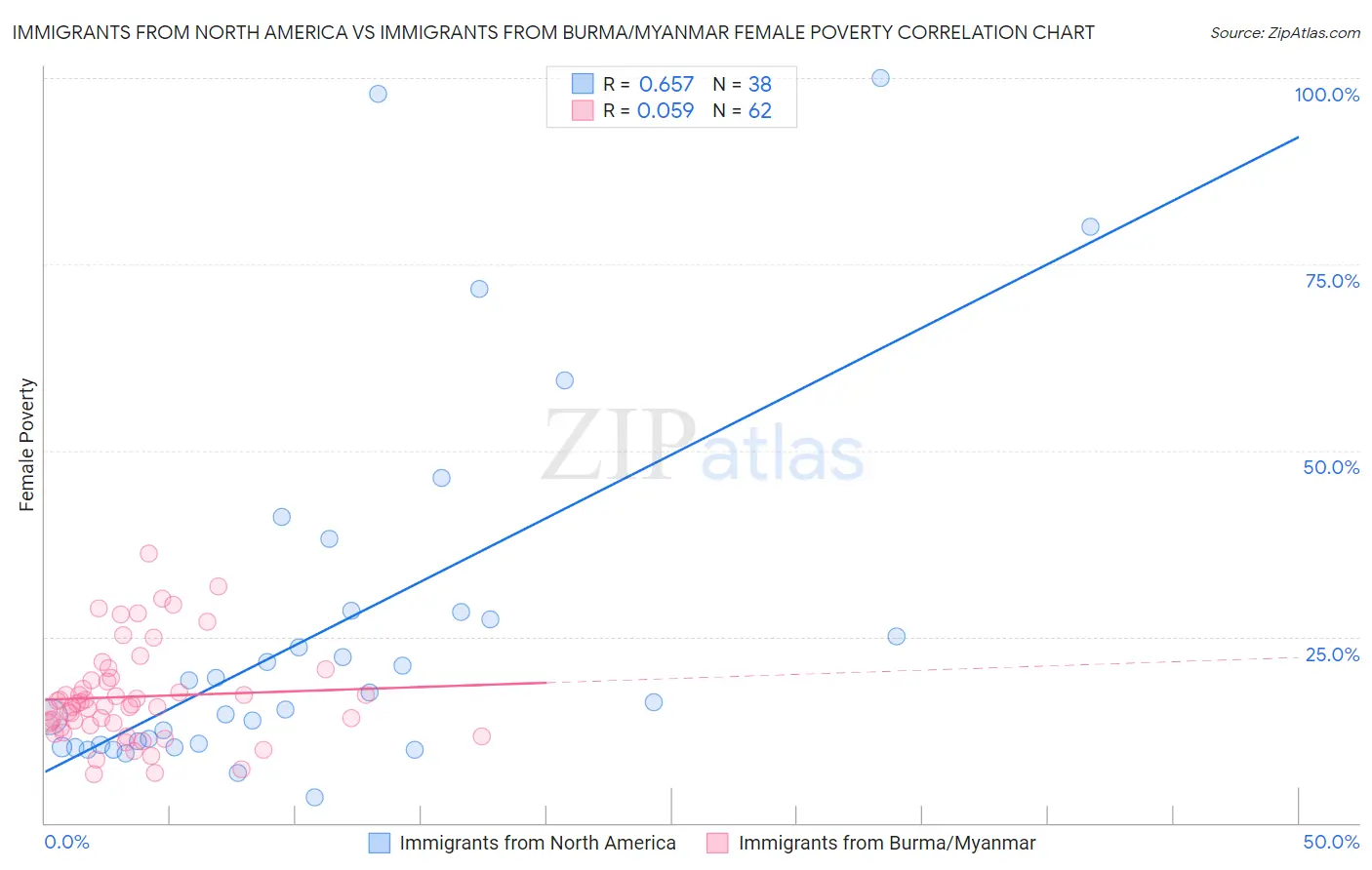 Immigrants from North America vs Immigrants from Burma/Myanmar Female Poverty