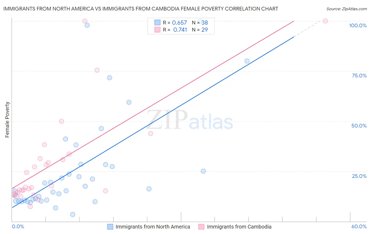 Immigrants from North America vs Immigrants from Cambodia Female Poverty