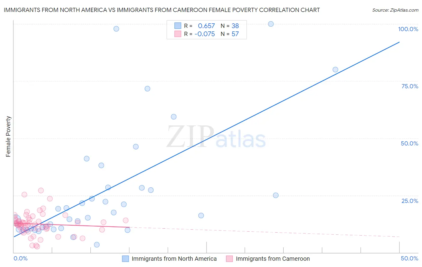Immigrants from North America vs Immigrants from Cameroon Female Poverty