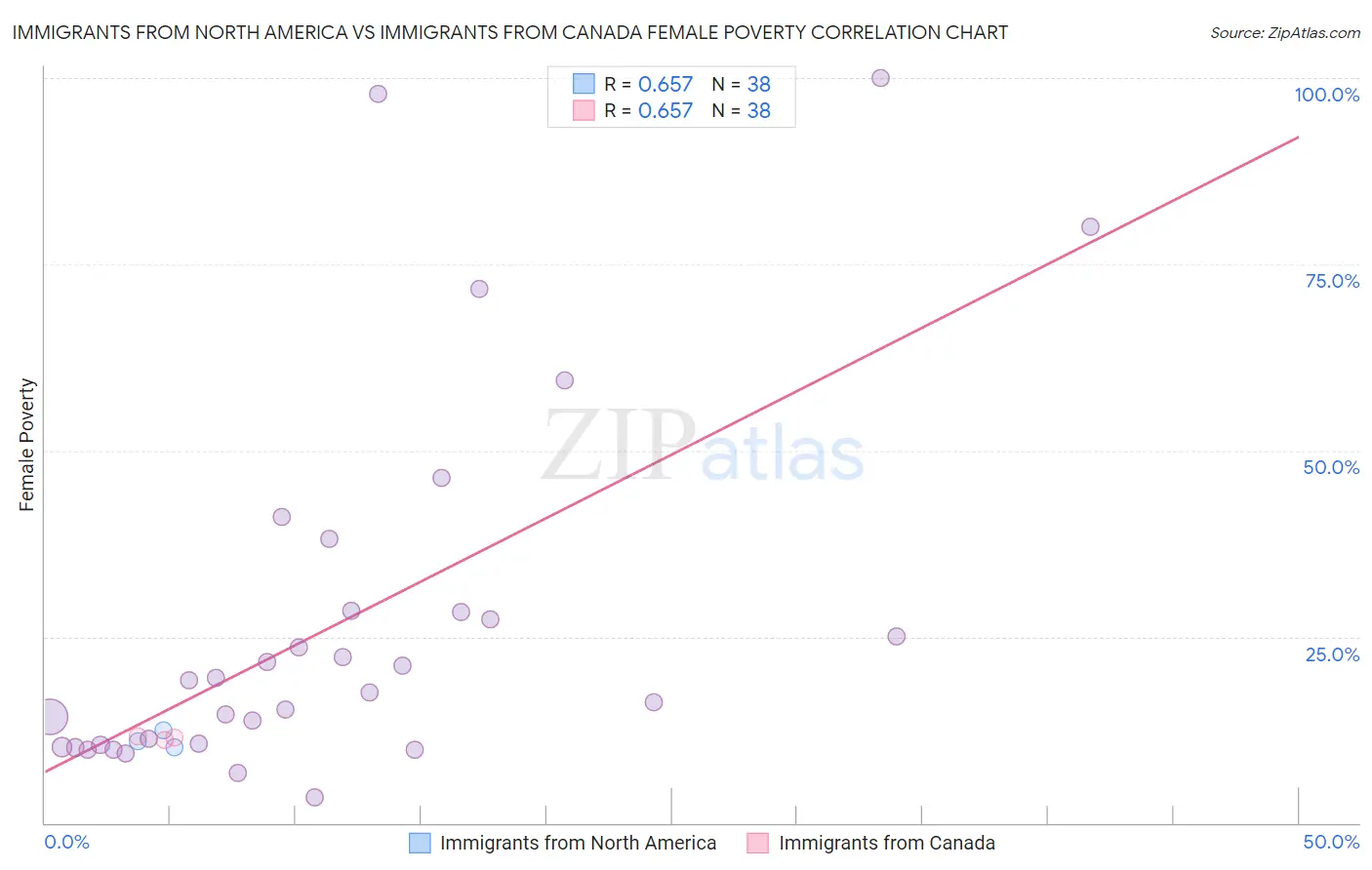 Immigrants from North America vs Immigrants from Canada Female Poverty