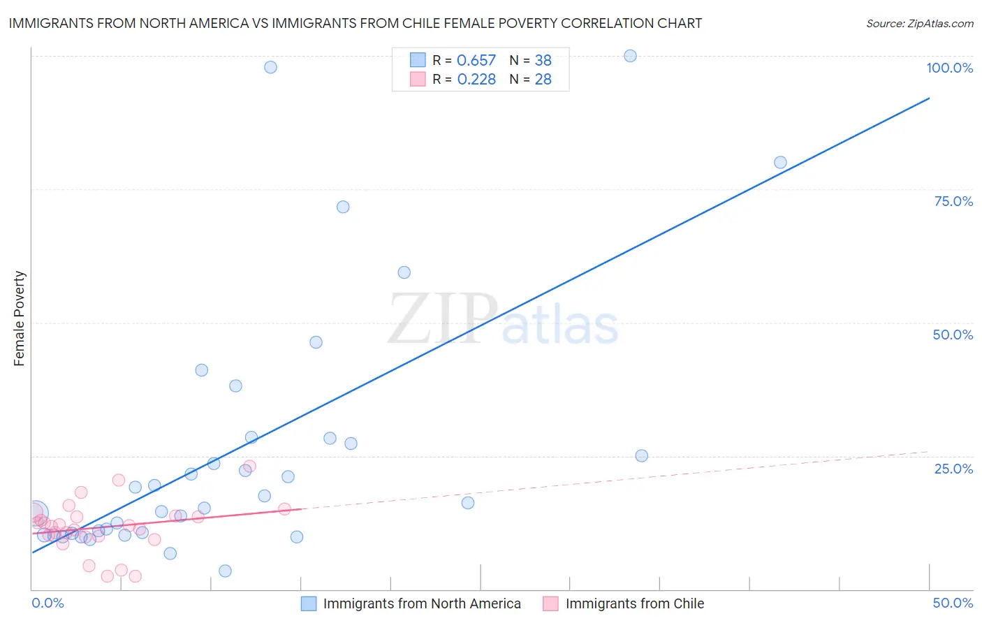 Immigrants from North America vs Immigrants from Chile Female Poverty