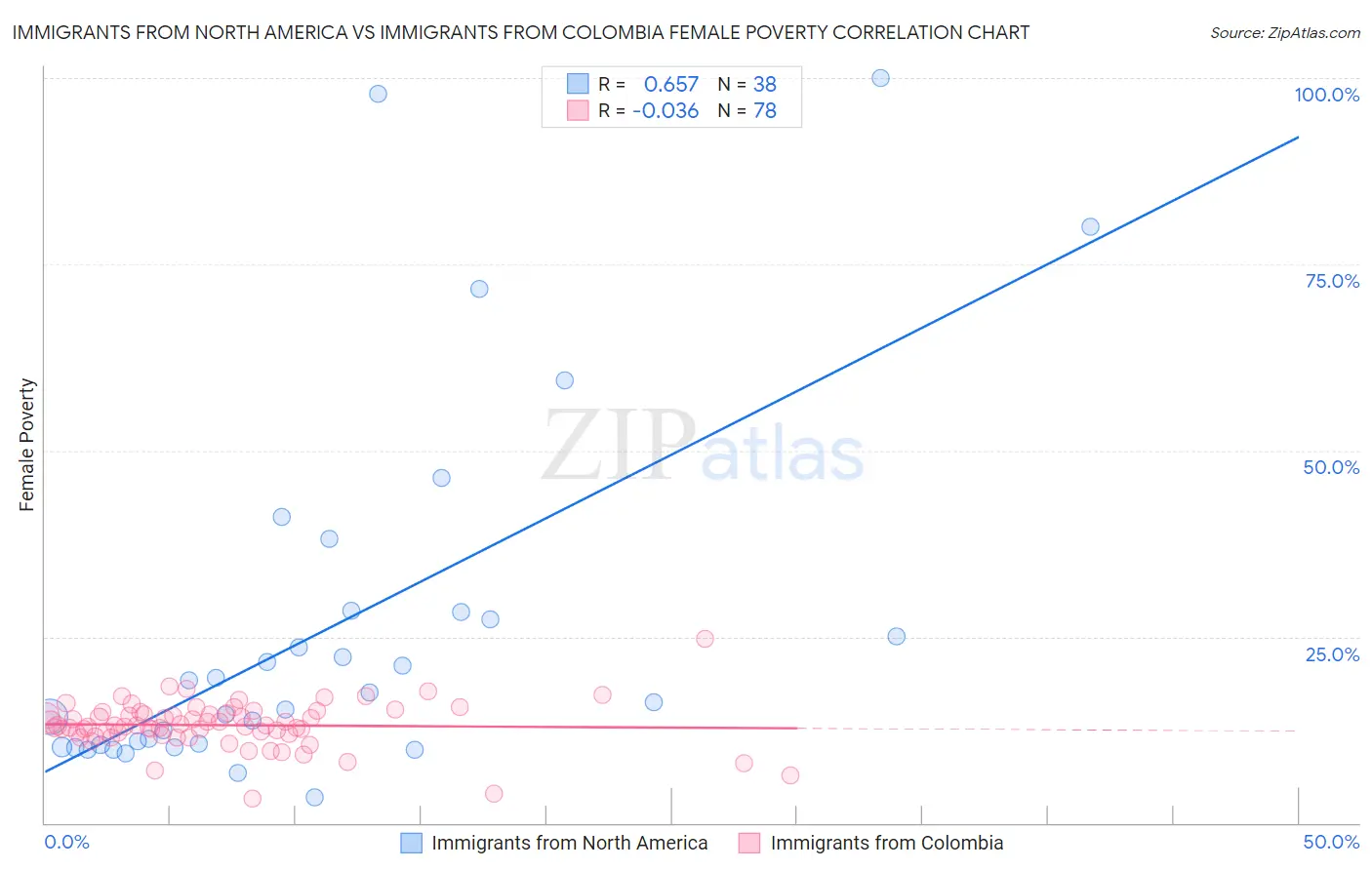 Immigrants from North America vs Immigrants from Colombia Female Poverty