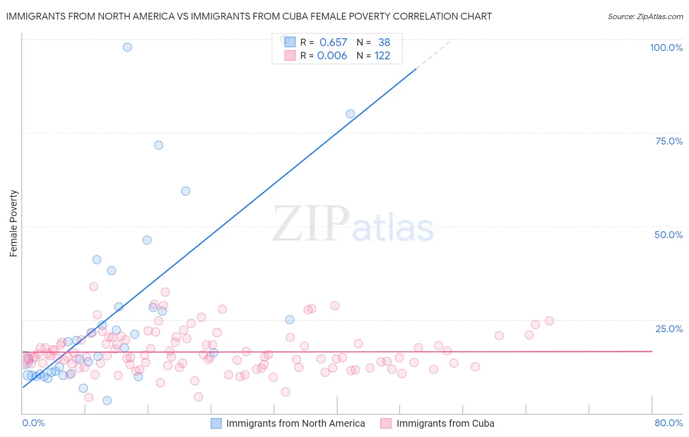 Immigrants from North America vs Immigrants from Cuba Female Poverty