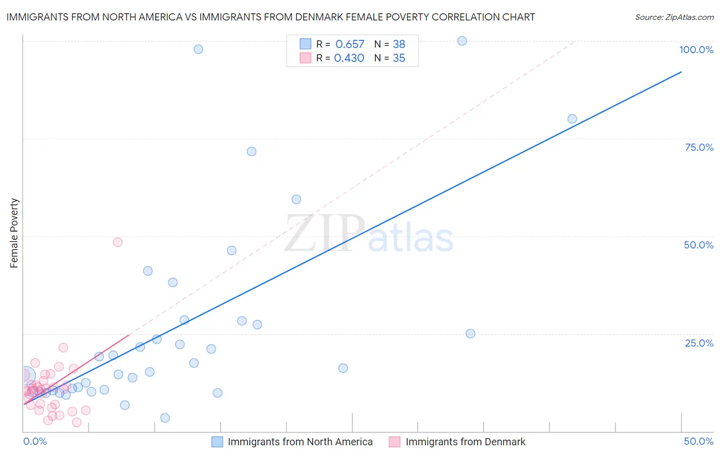 Immigrants from North America vs Immigrants from Denmark Female Poverty