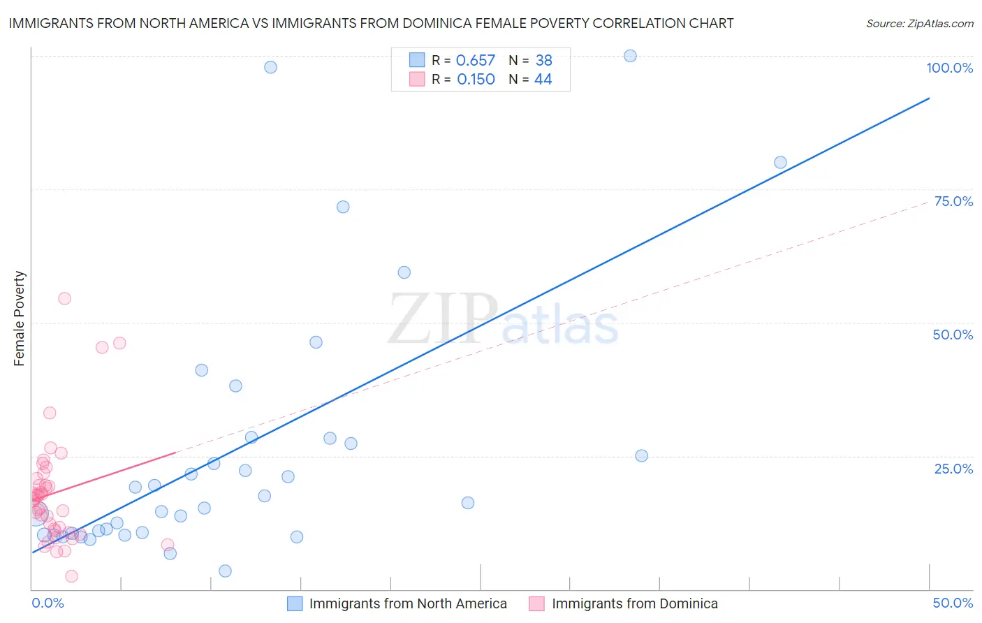 Immigrants from North America vs Immigrants from Dominica Female Poverty