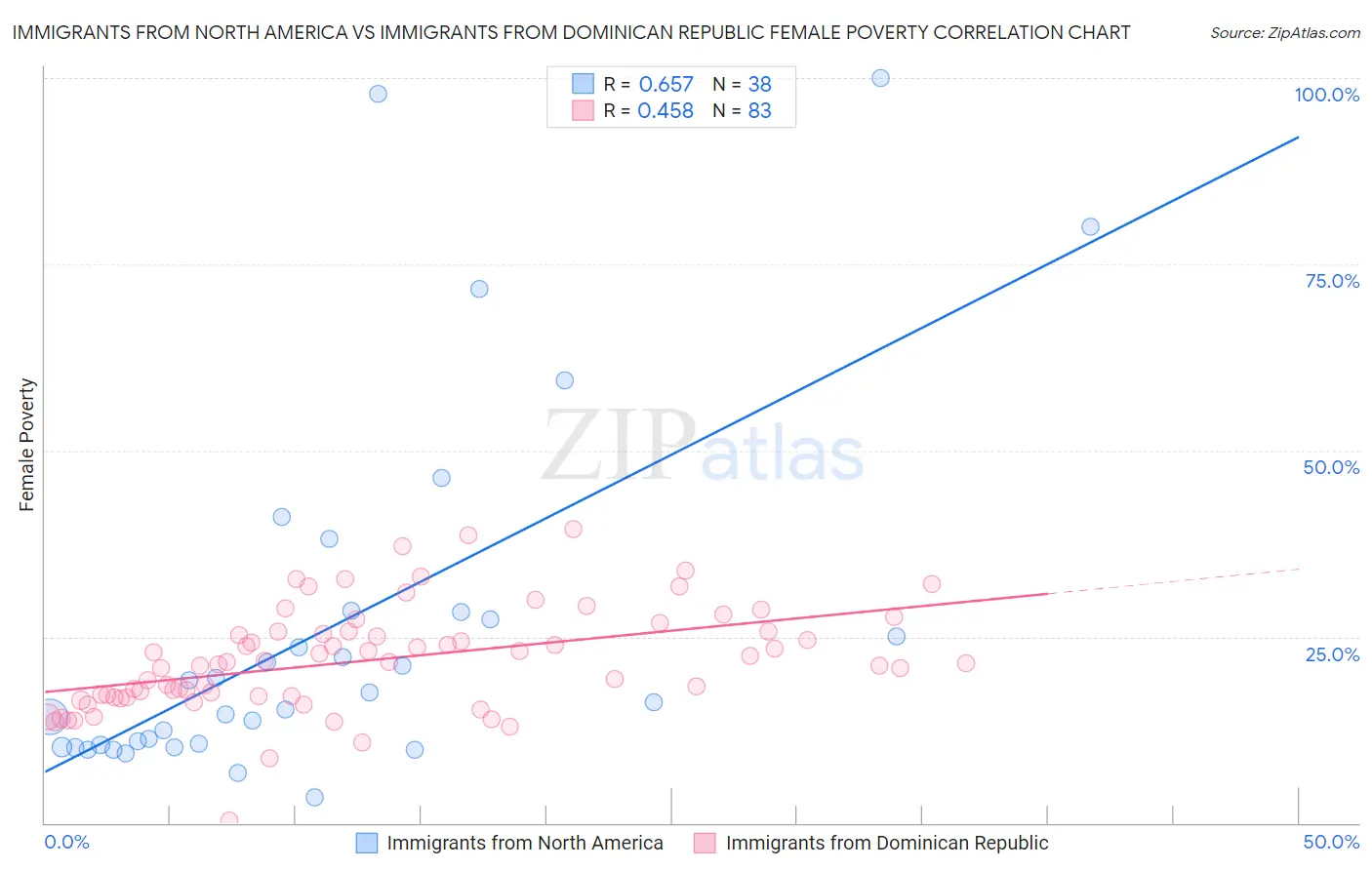 Immigrants from North America vs Immigrants from Dominican Republic Female Poverty