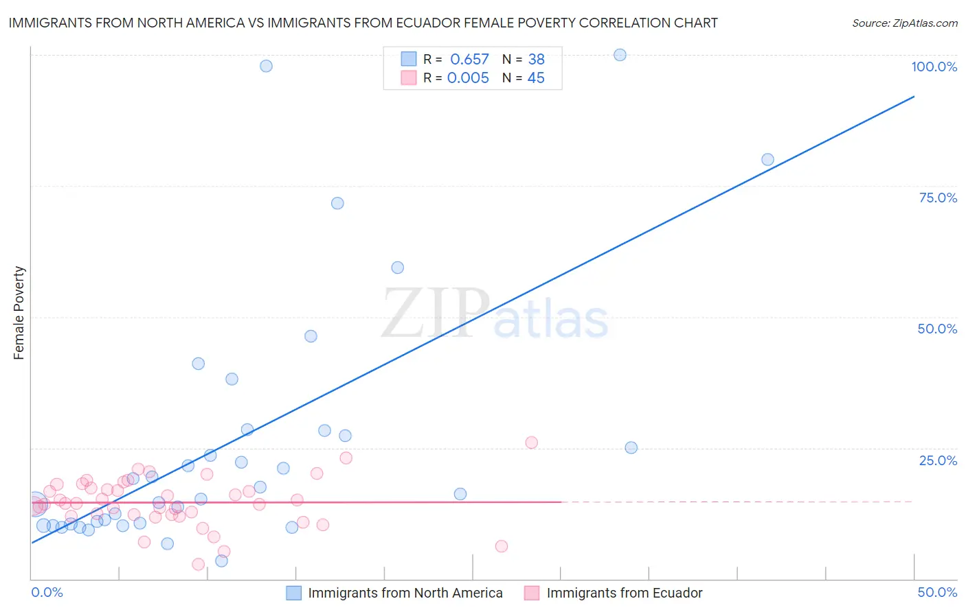 Immigrants from North America vs Immigrants from Ecuador Female Poverty