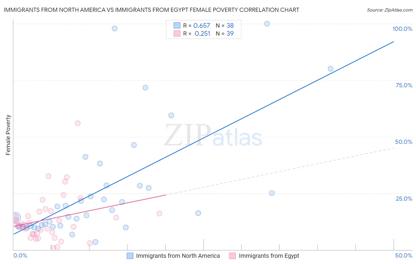 Immigrants from North America vs Immigrants from Egypt Female Poverty