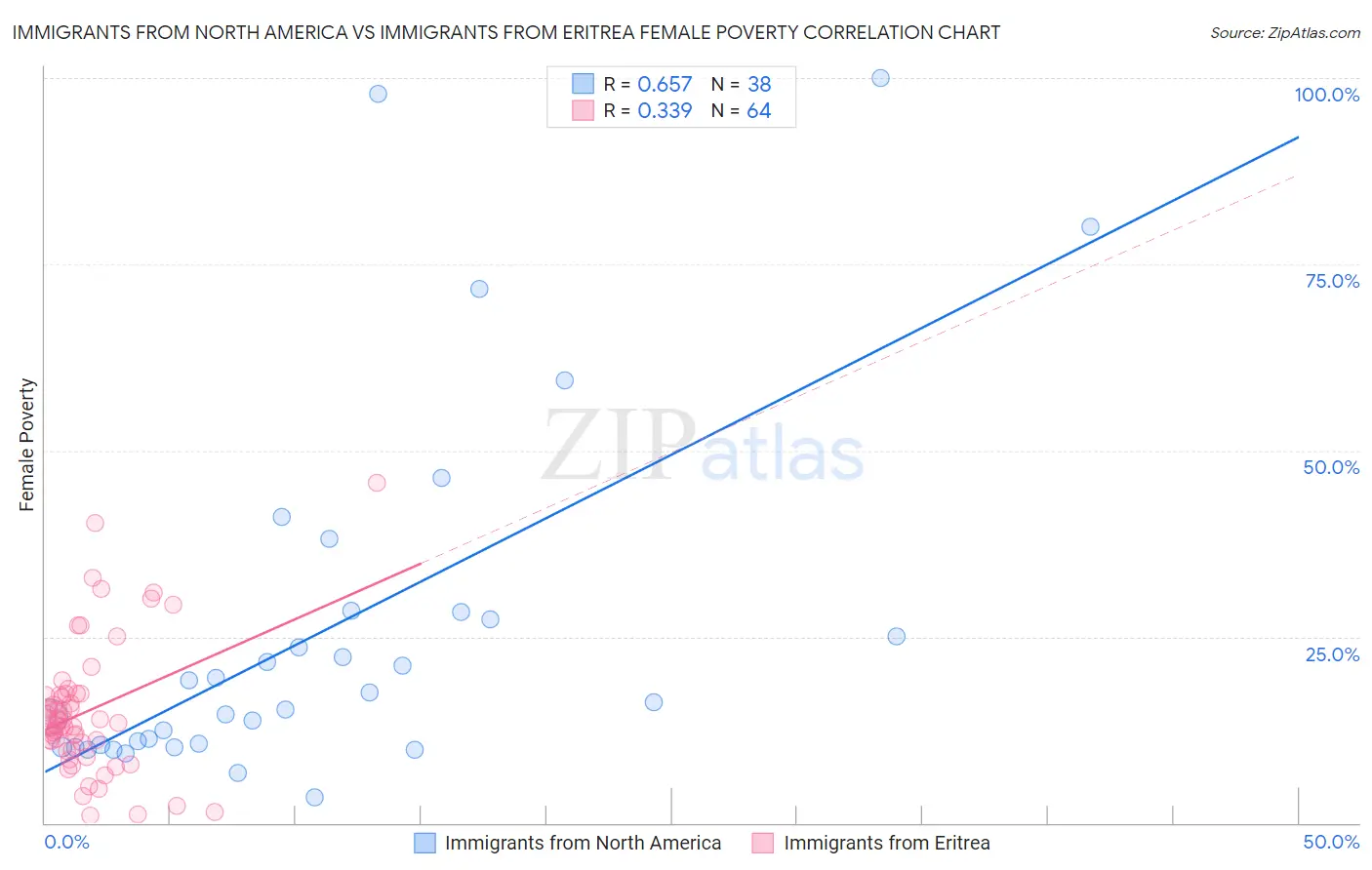 Immigrants from North America vs Immigrants from Eritrea Female Poverty