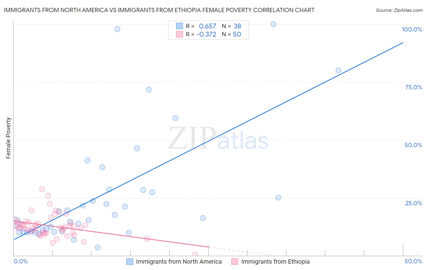 Immigrants from North America vs Immigrants from Ethiopia Female Poverty