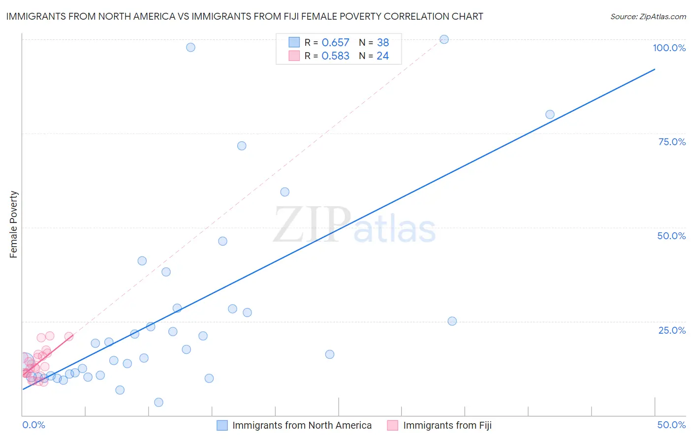 Immigrants from North America vs Immigrants from Fiji Female Poverty
