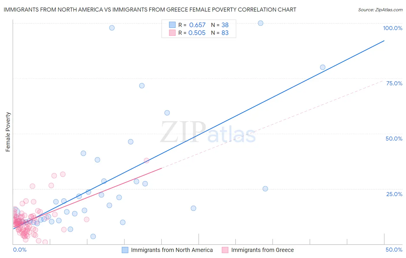 Immigrants from North America vs Immigrants from Greece Female Poverty