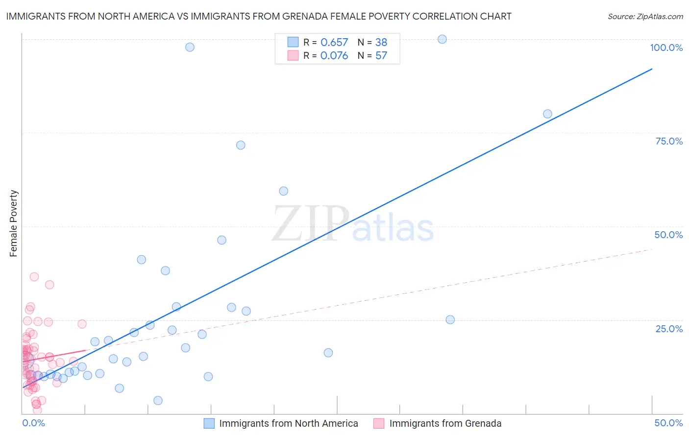 Immigrants from North America vs Immigrants from Grenada Female Poverty