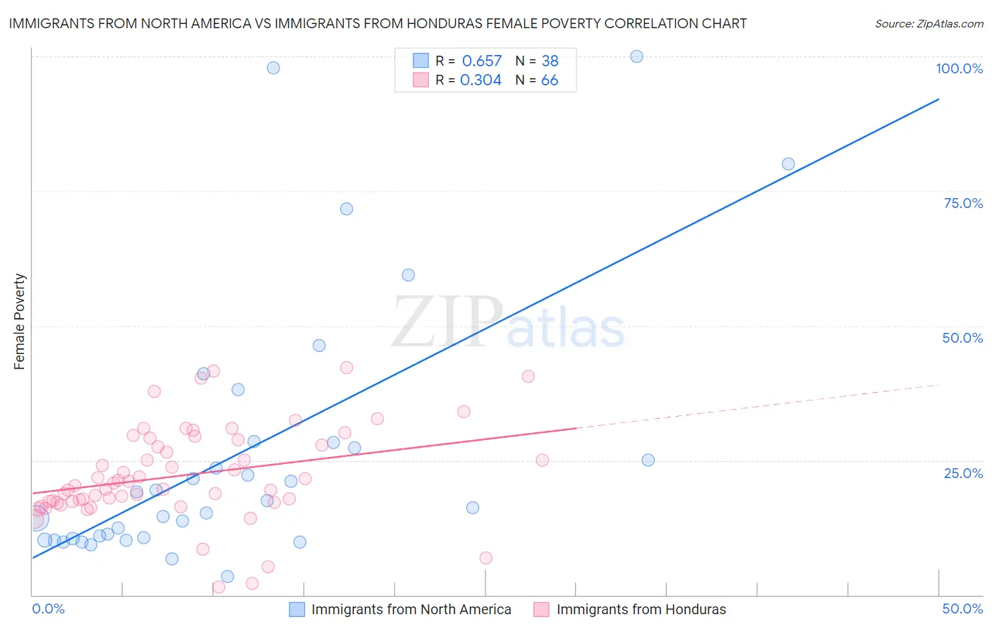 Immigrants from North America vs Immigrants from Honduras Female Poverty