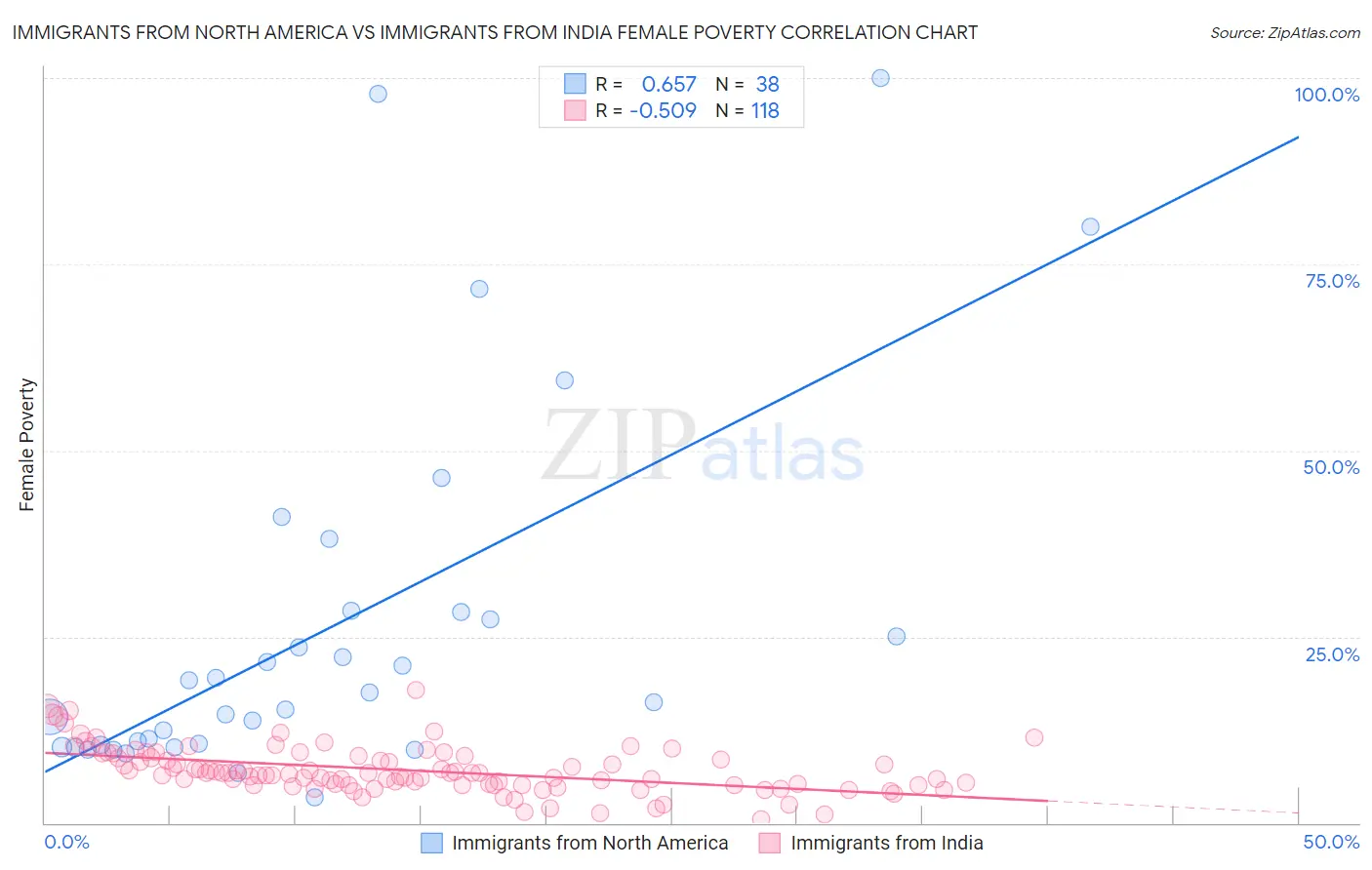 Immigrants from North America vs Immigrants from India Female Poverty