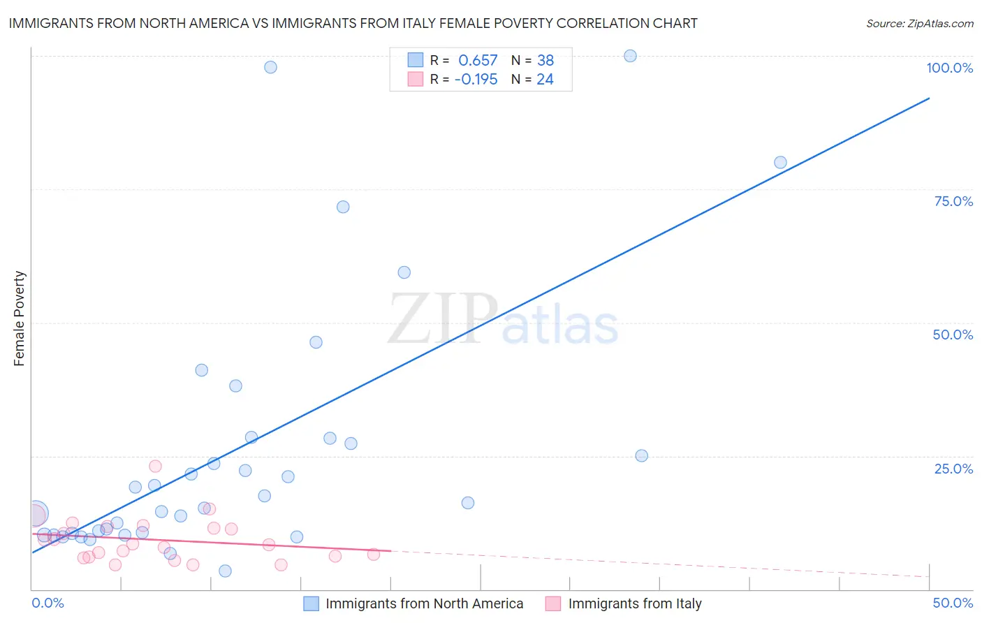 Immigrants from North America vs Immigrants from Italy Female Poverty