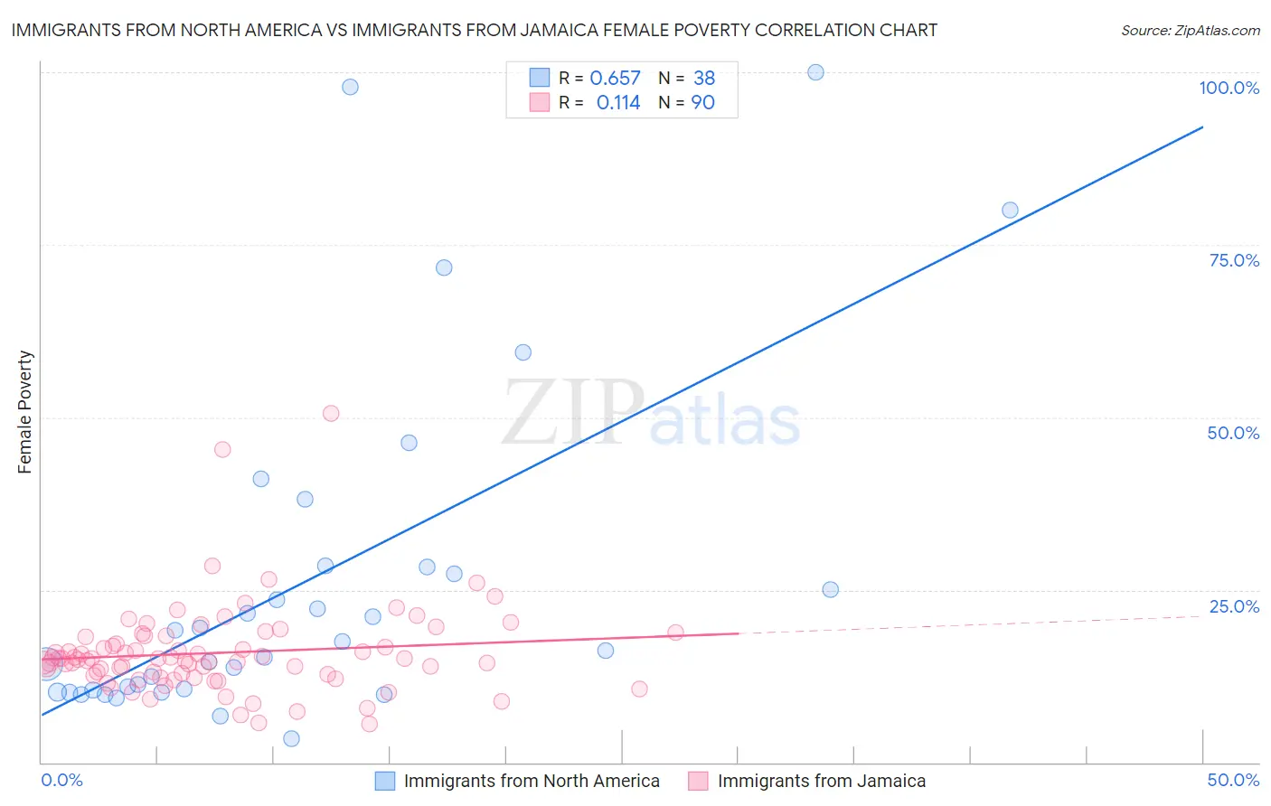 Immigrants from North America vs Immigrants from Jamaica Female Poverty