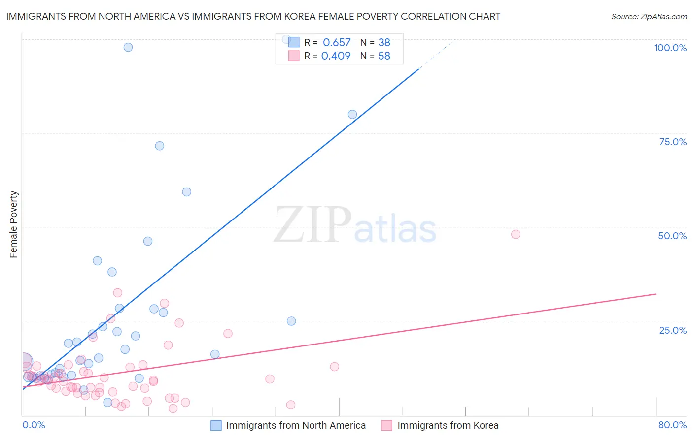 Immigrants from North America vs Immigrants from Korea Female Poverty