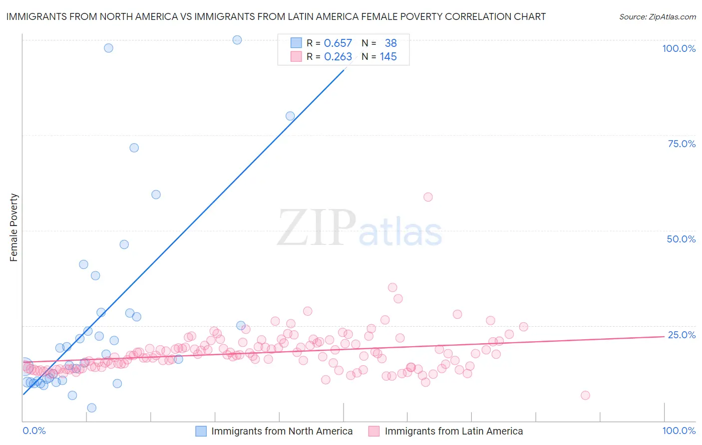 Immigrants from North America vs Immigrants from Latin America Female Poverty