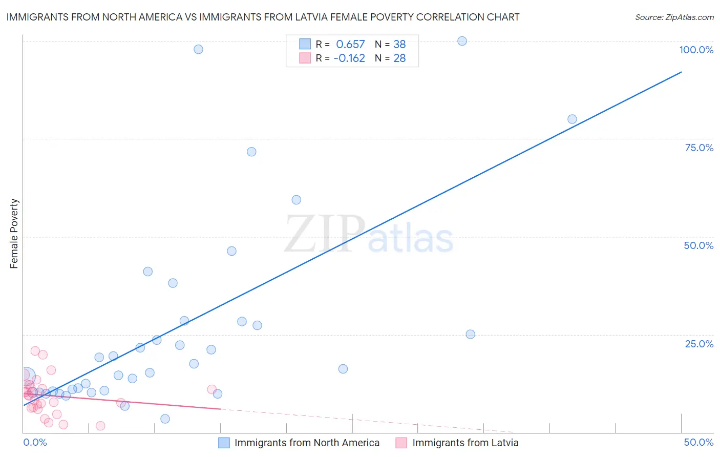 Immigrants from North America vs Immigrants from Latvia Female Poverty