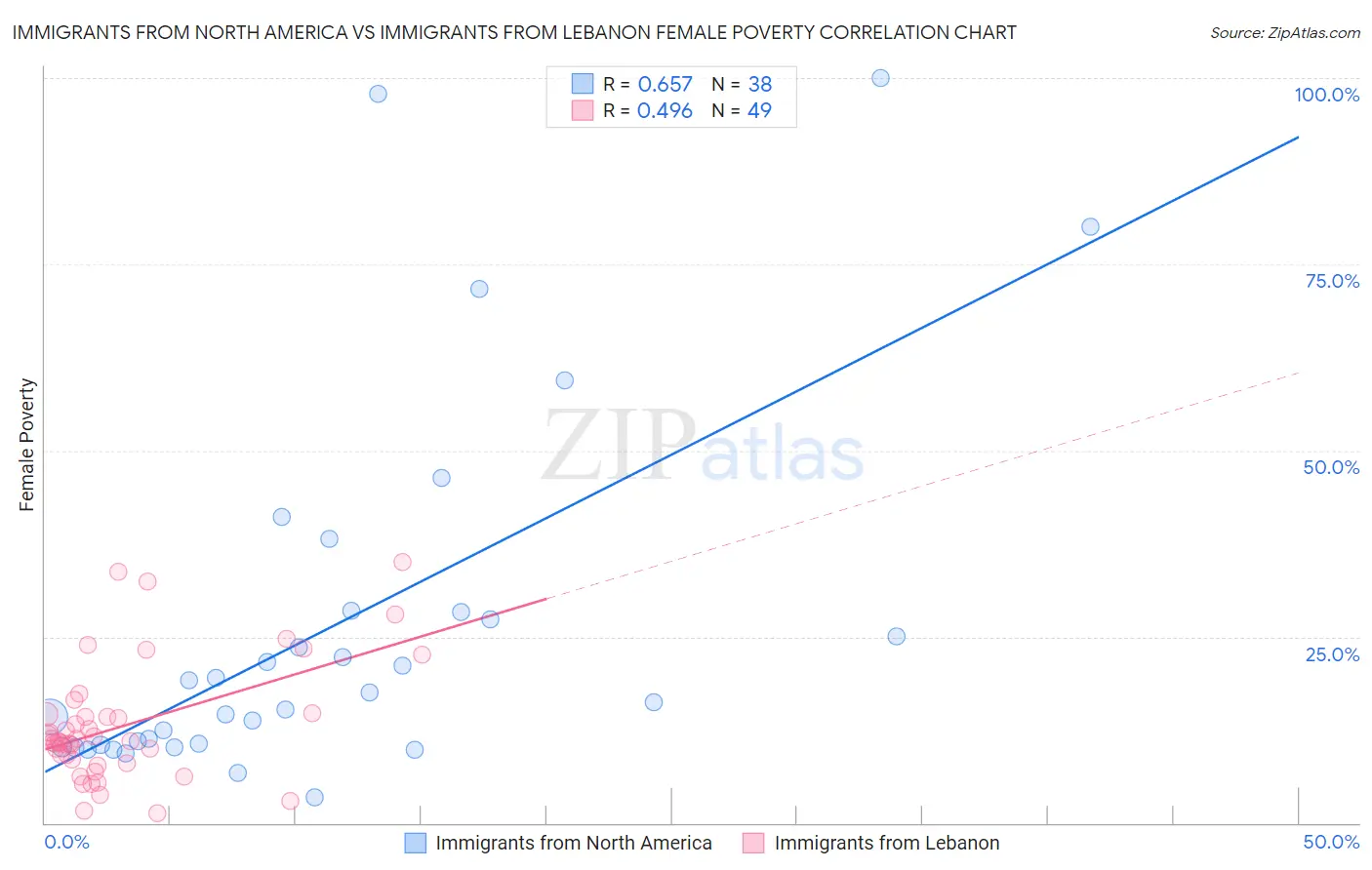 Immigrants from North America vs Immigrants from Lebanon Female Poverty
