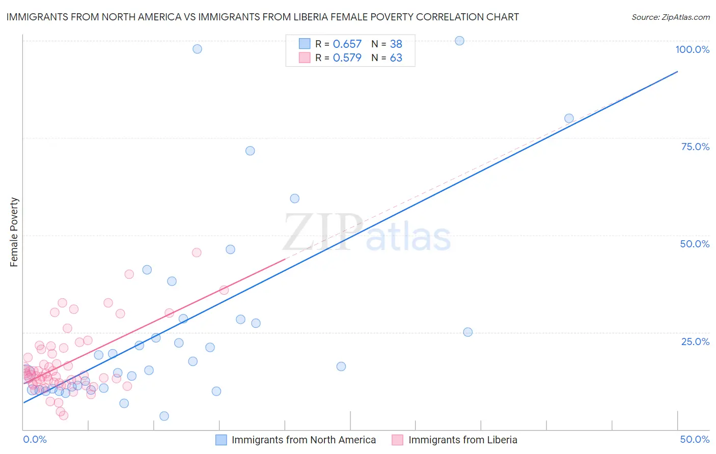 Immigrants from North America vs Immigrants from Liberia Female Poverty