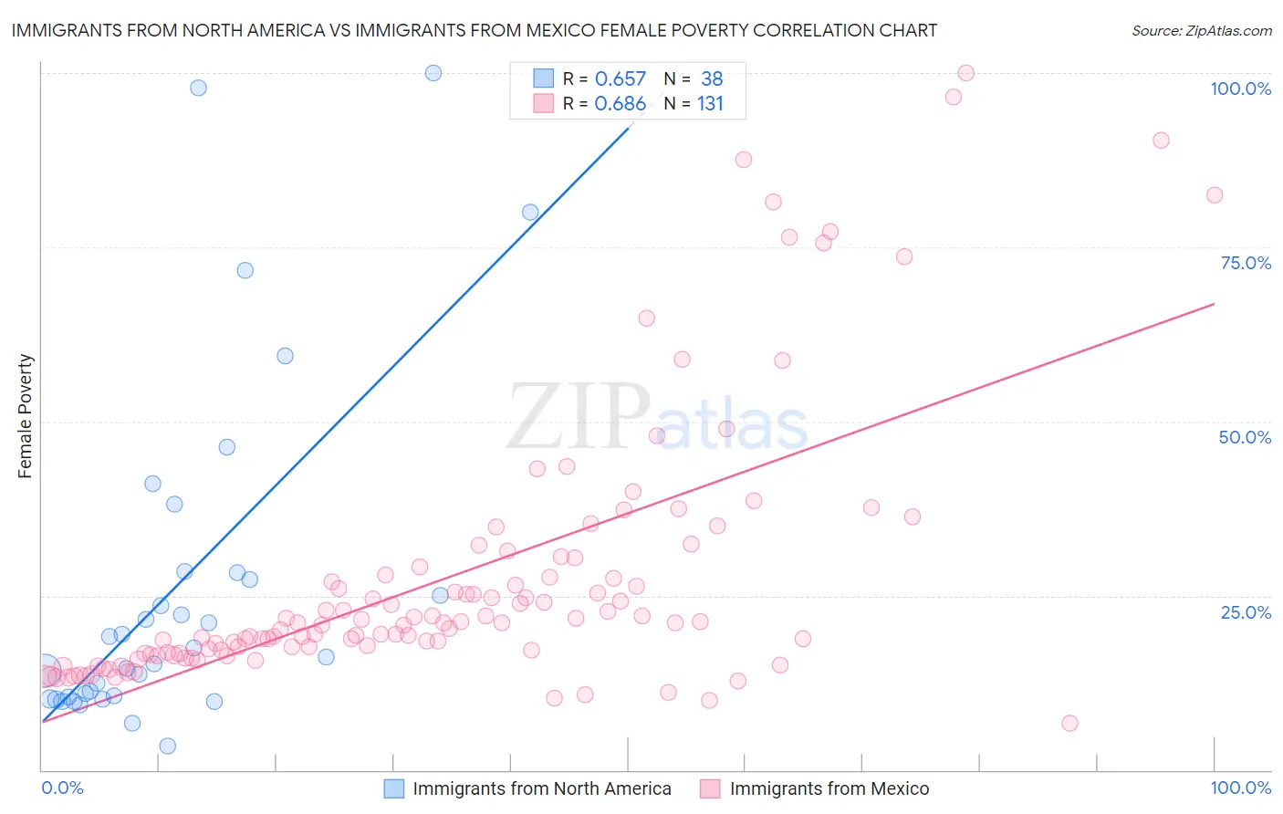 Immigrants from North America vs Immigrants from Mexico Female Poverty