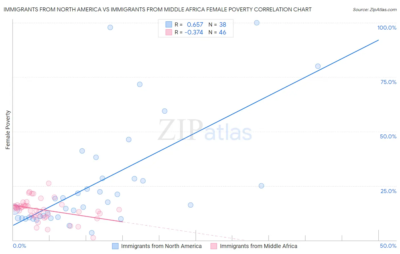 Immigrants from North America vs Immigrants from Middle Africa Female Poverty