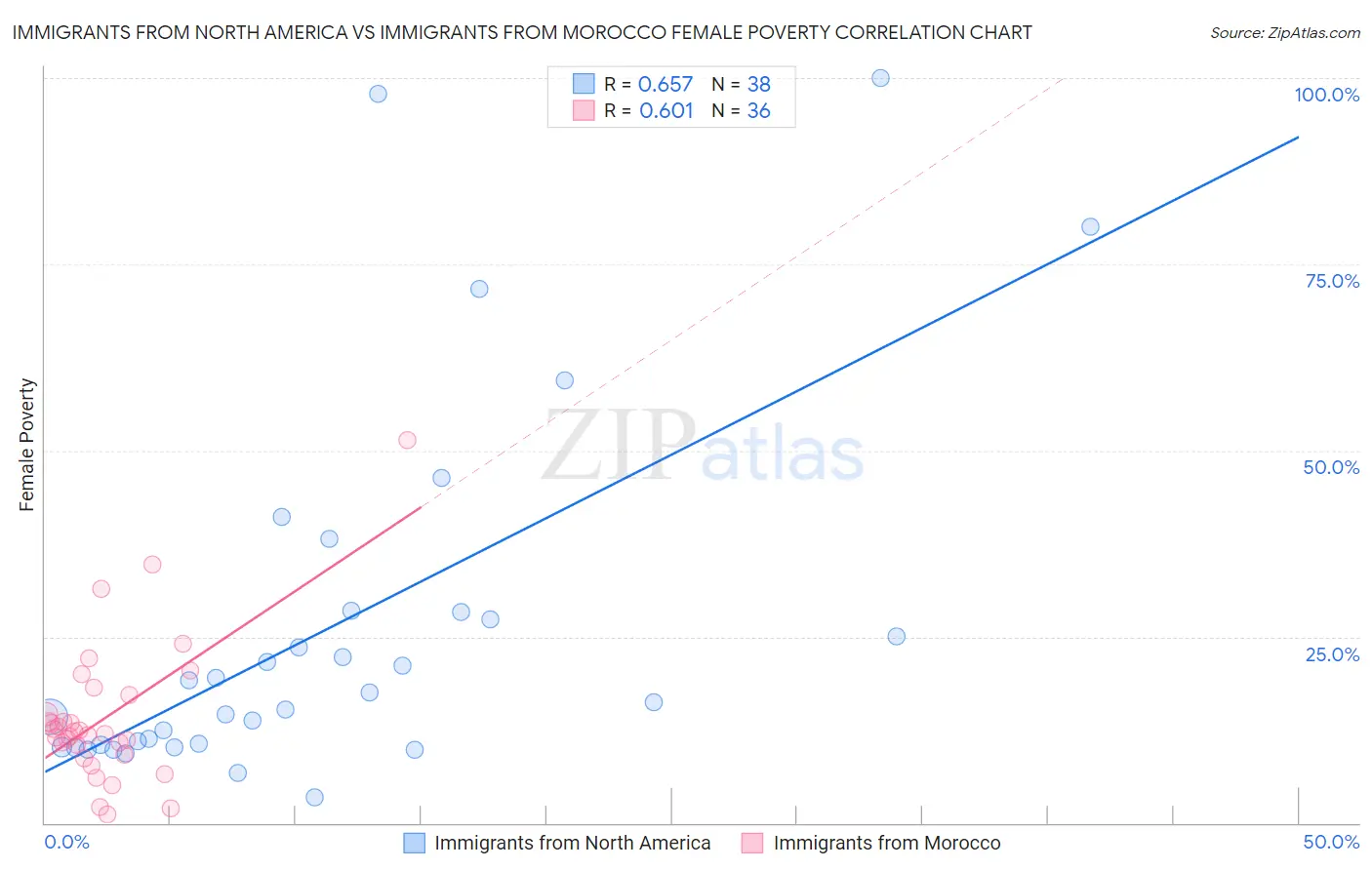 Immigrants from North America vs Immigrants from Morocco Female Poverty