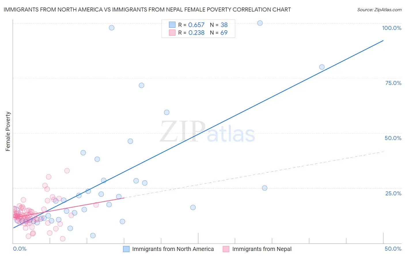 Immigrants from North America vs Immigrants from Nepal Female Poverty