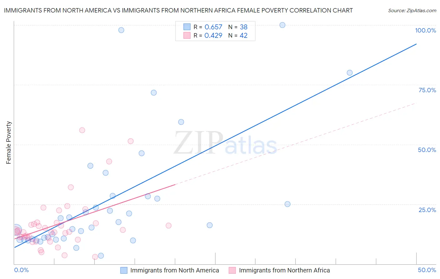 Immigrants from North America vs Immigrants from Northern Africa Female Poverty