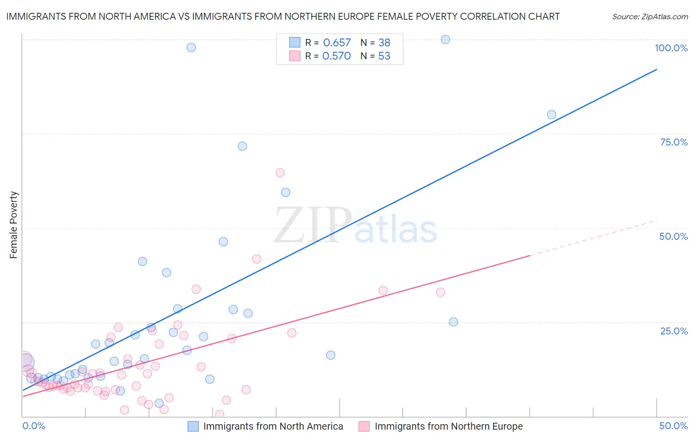 Immigrants from North America vs Immigrants from Northern Europe Female Poverty