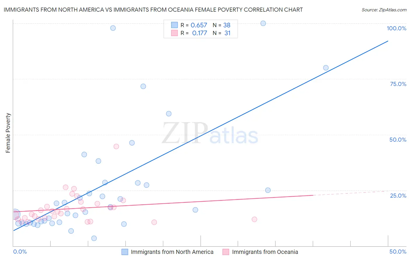 Immigrants from North America vs Immigrants from Oceania Female Poverty