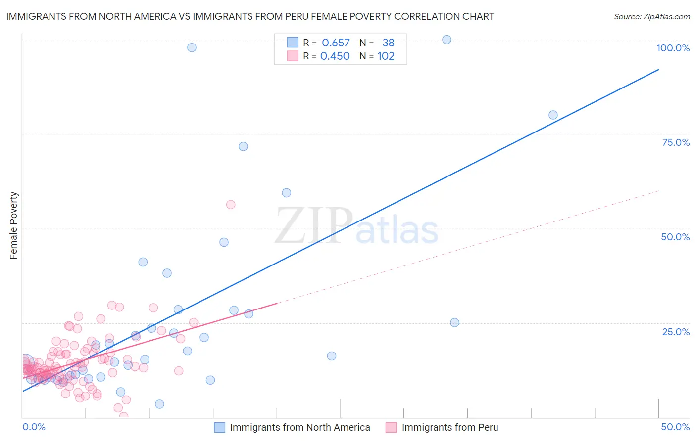 Immigrants from North America vs Immigrants from Peru Female Poverty