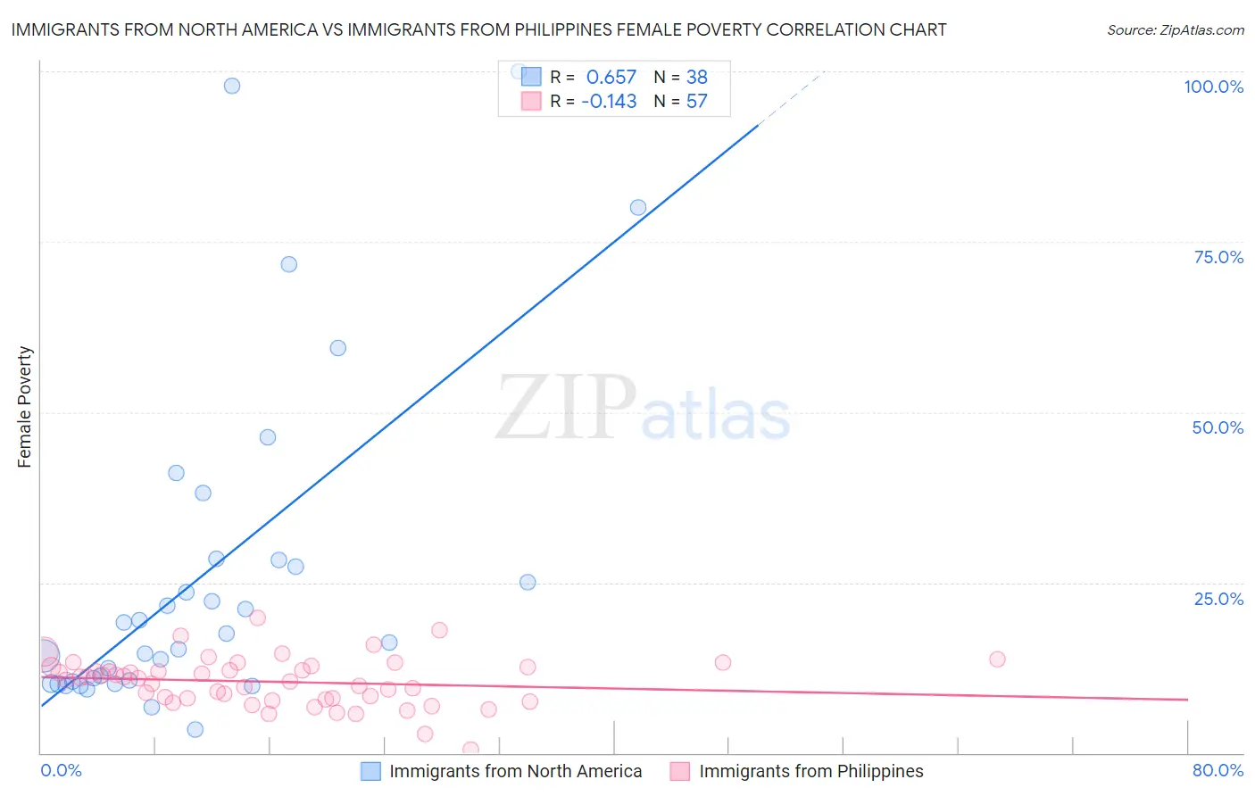 Immigrants from North America vs Immigrants from Philippines Female Poverty