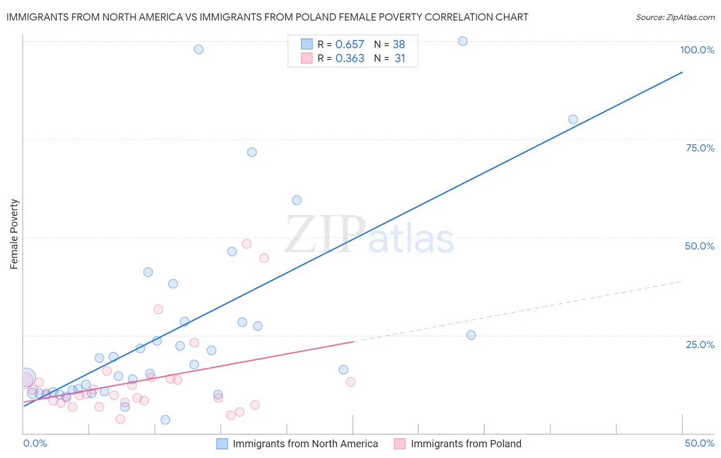 Immigrants from North America vs Immigrants from Poland Female Poverty