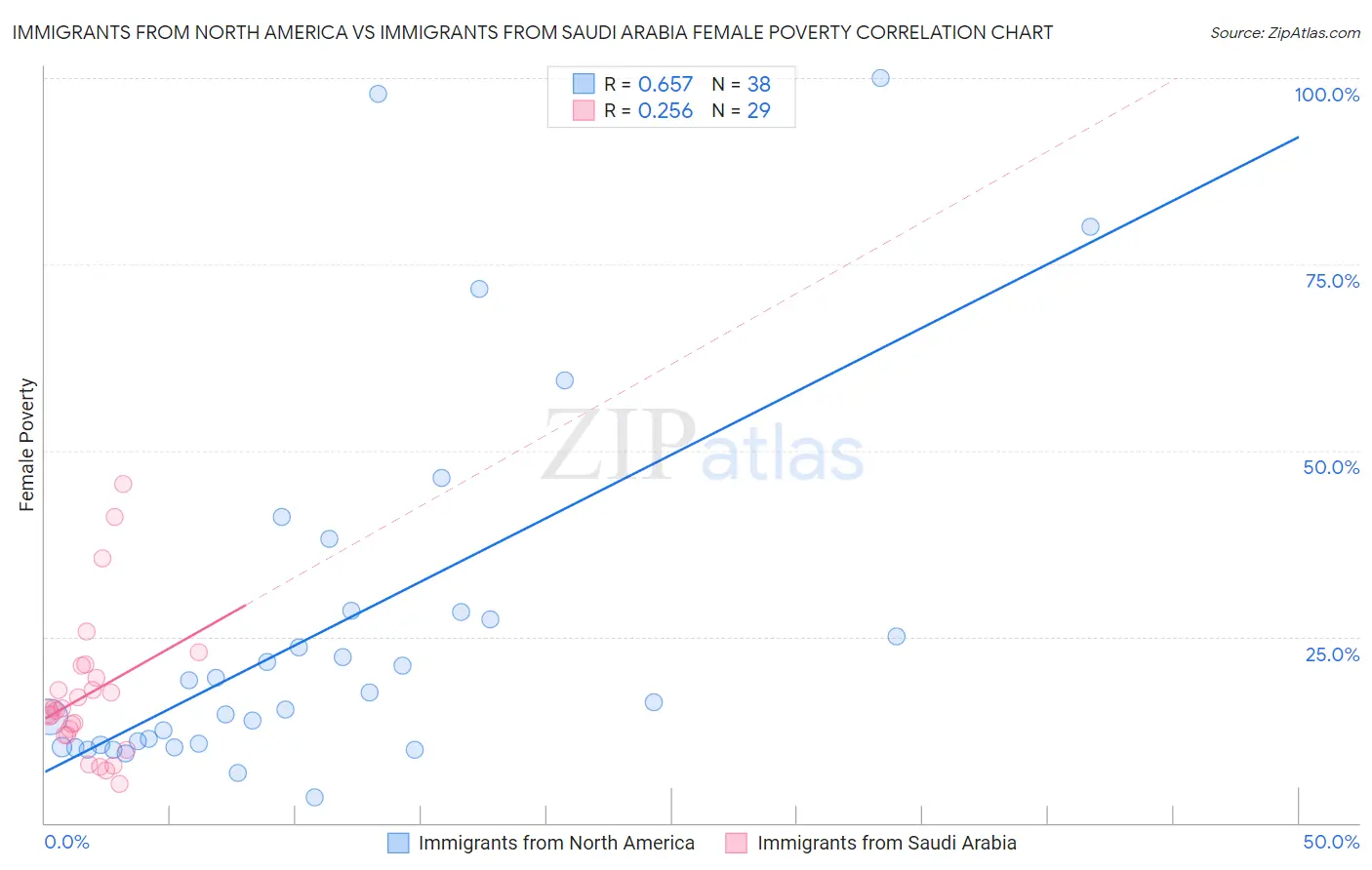 Immigrants from North America vs Immigrants from Saudi Arabia Female Poverty