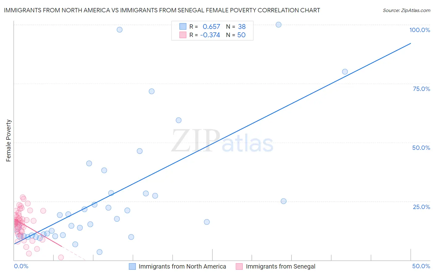 Immigrants from North America vs Immigrants from Senegal Female Poverty