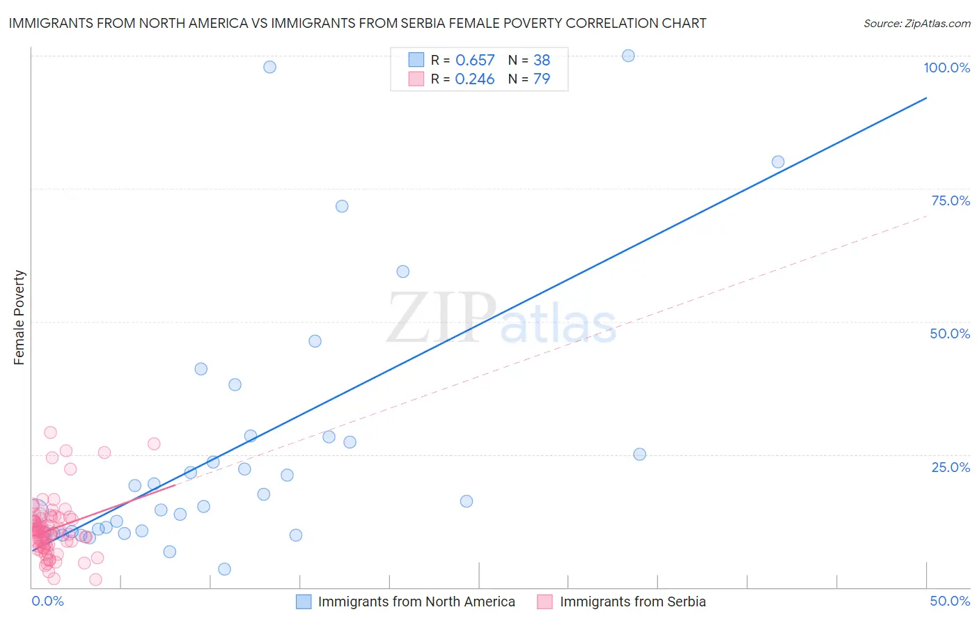 Immigrants from North America vs Immigrants from Serbia Female Poverty