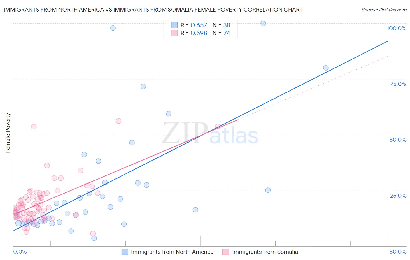 Immigrants from North America vs Immigrants from Somalia Female Poverty