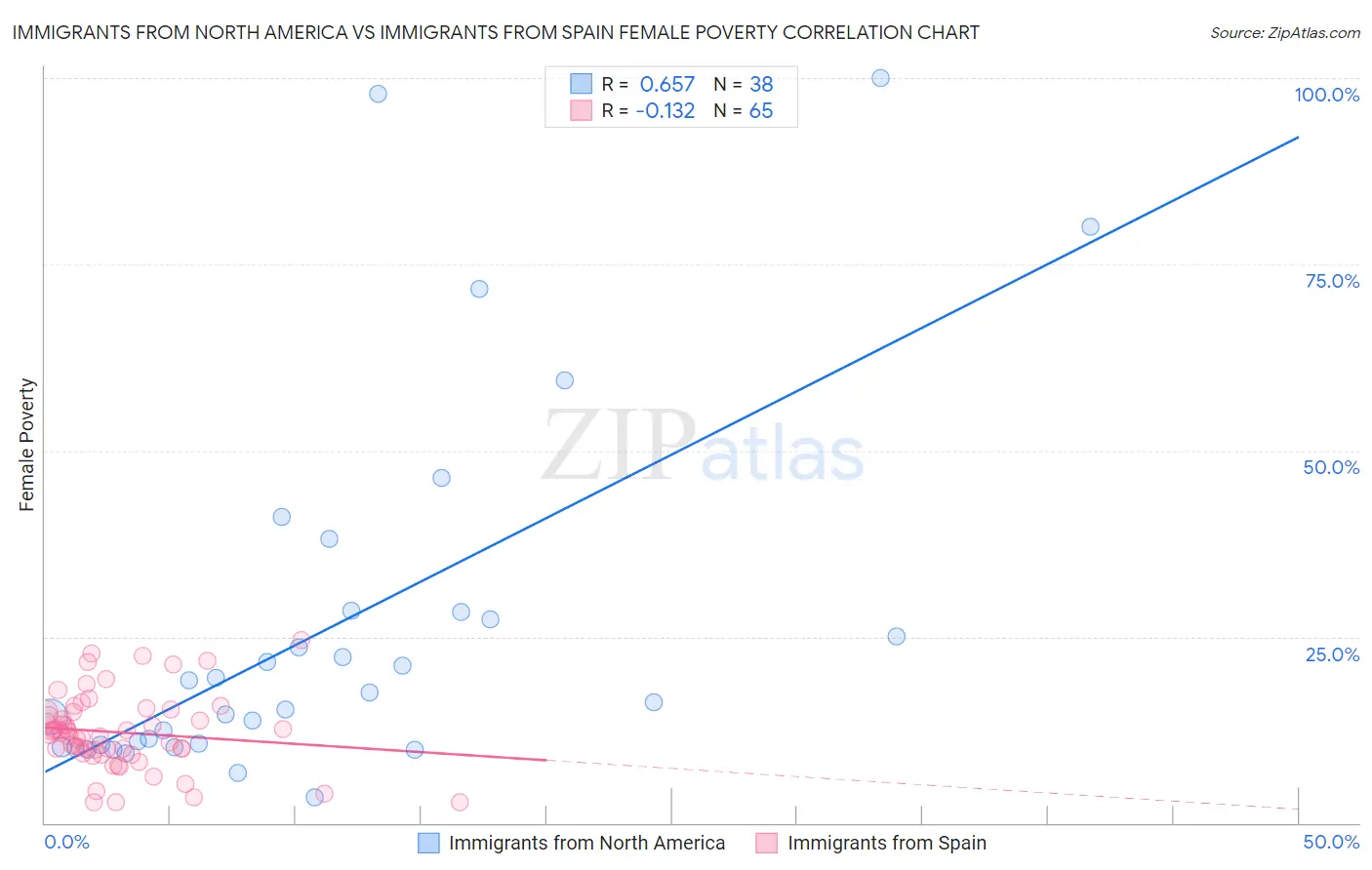 Immigrants from North America vs Immigrants from Spain Female Poverty