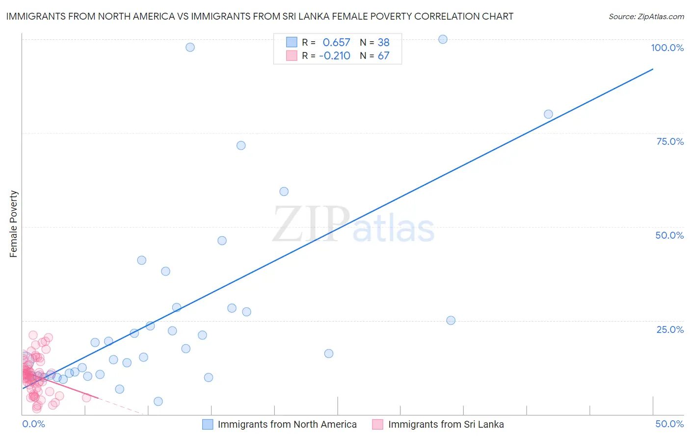 Immigrants from North America vs Immigrants from Sri Lanka Female Poverty