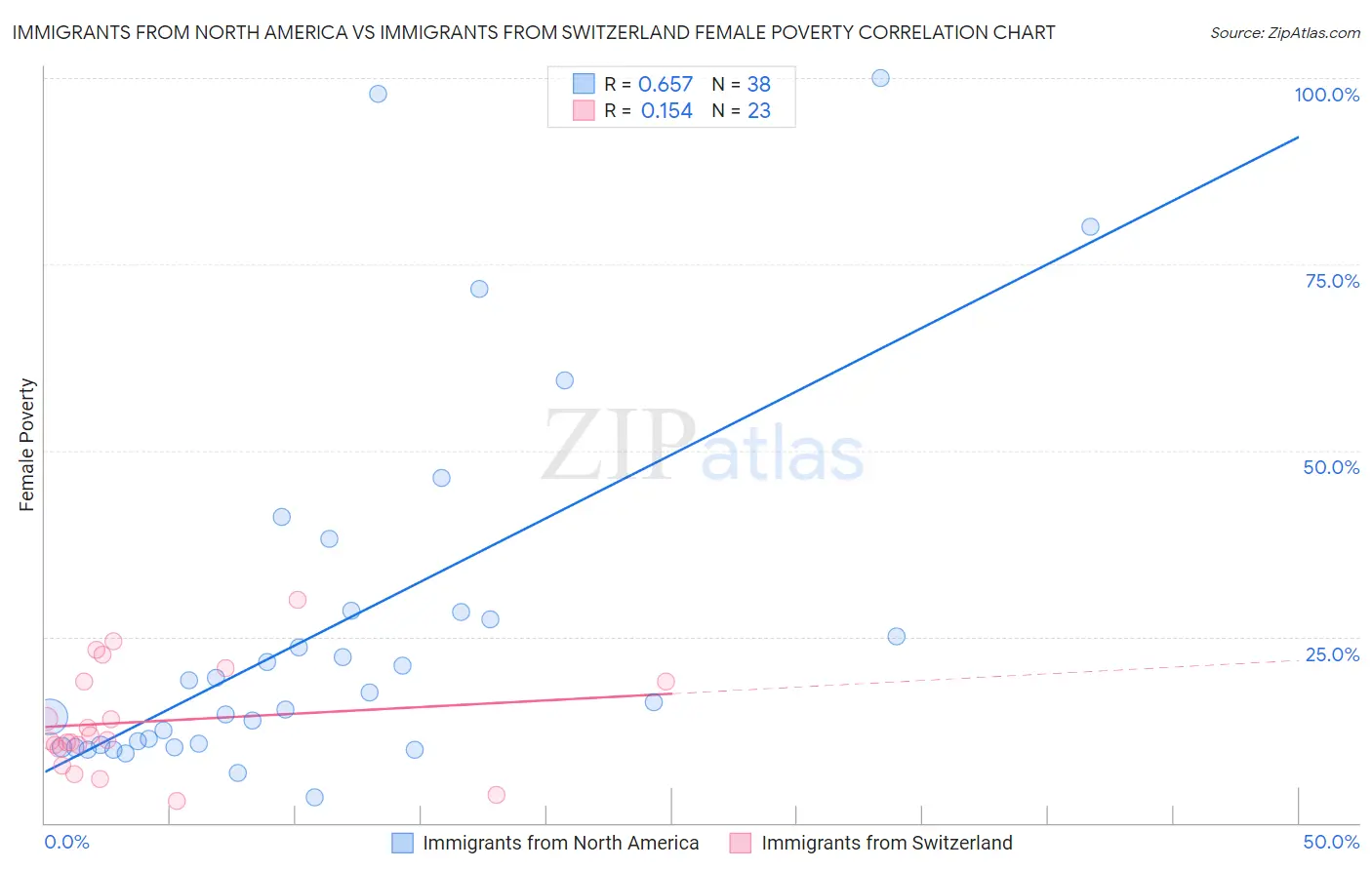 Immigrants from North America vs Immigrants from Switzerland Female Poverty