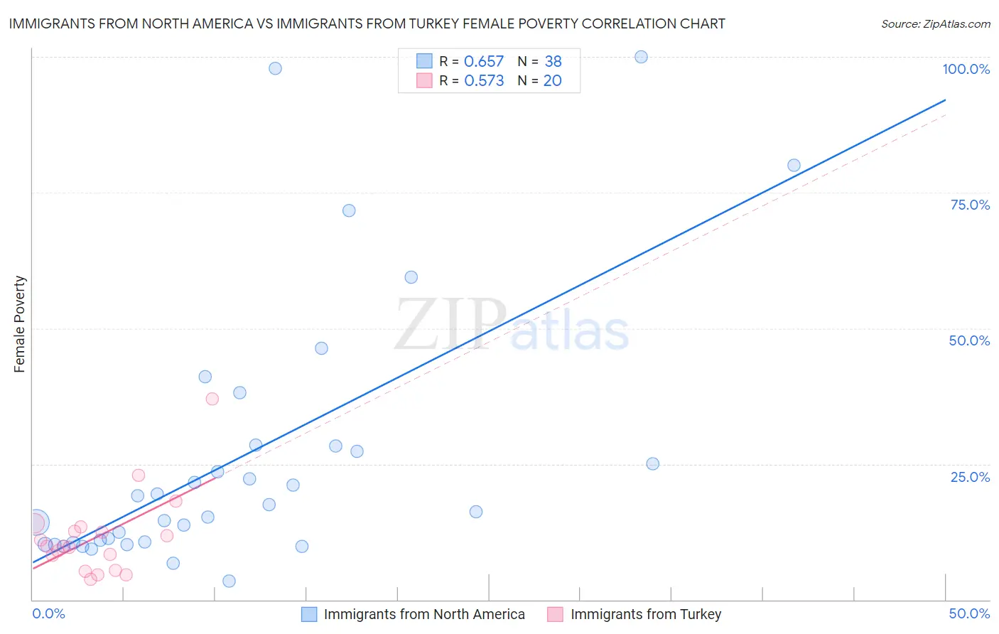 Immigrants from North America vs Immigrants from Turkey Female Poverty