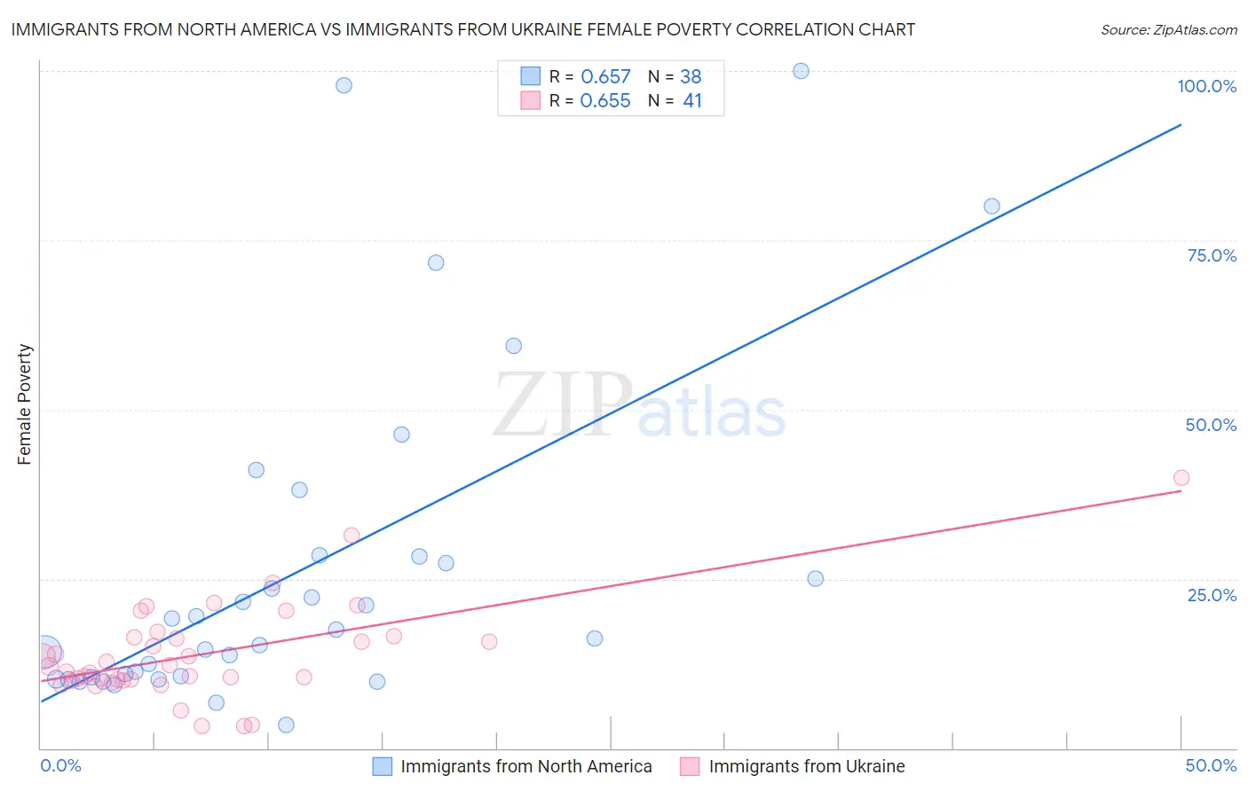 Immigrants from North America vs Immigrants from Ukraine Female Poverty